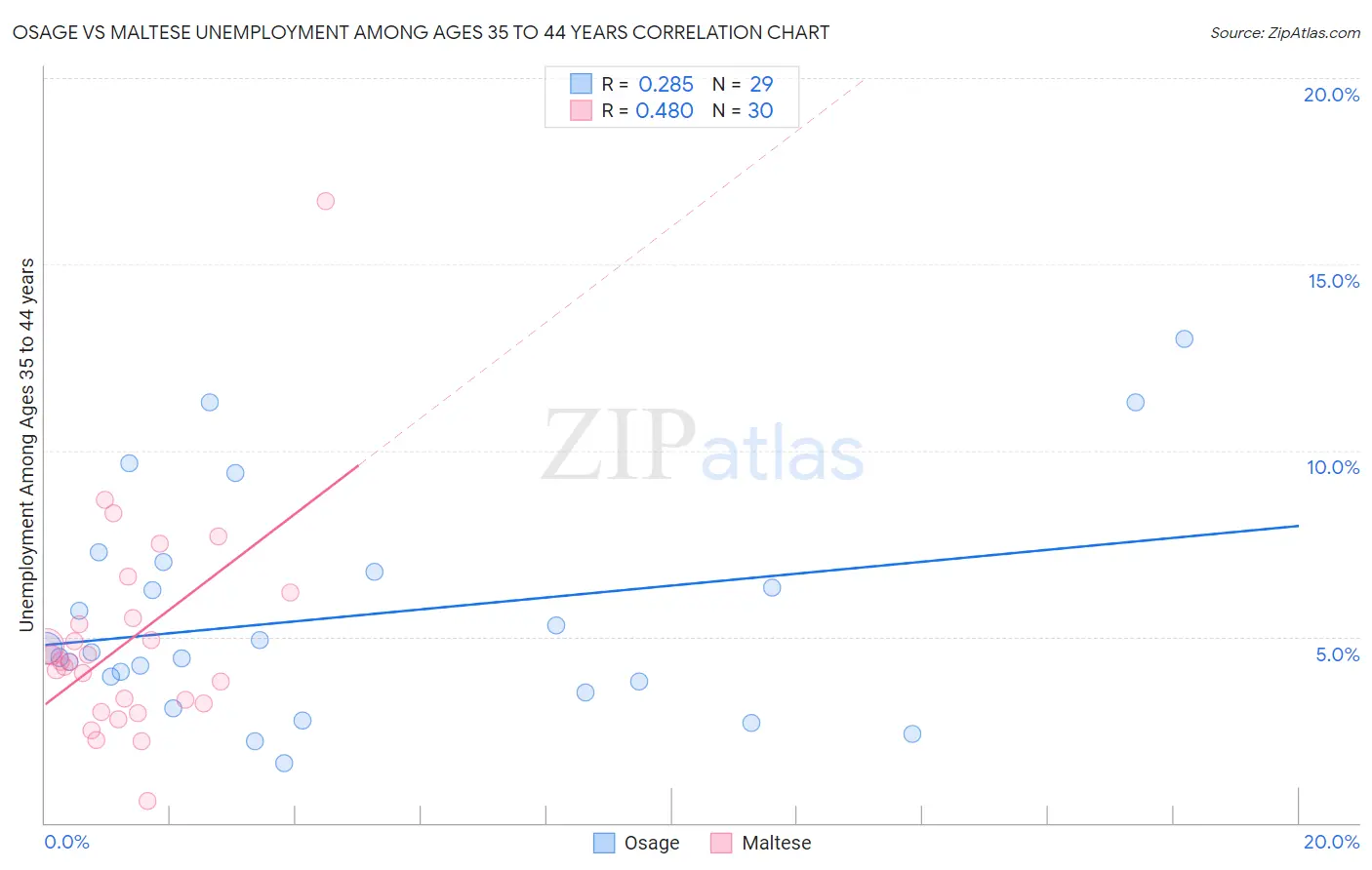 Osage vs Maltese Unemployment Among Ages 35 to 44 years