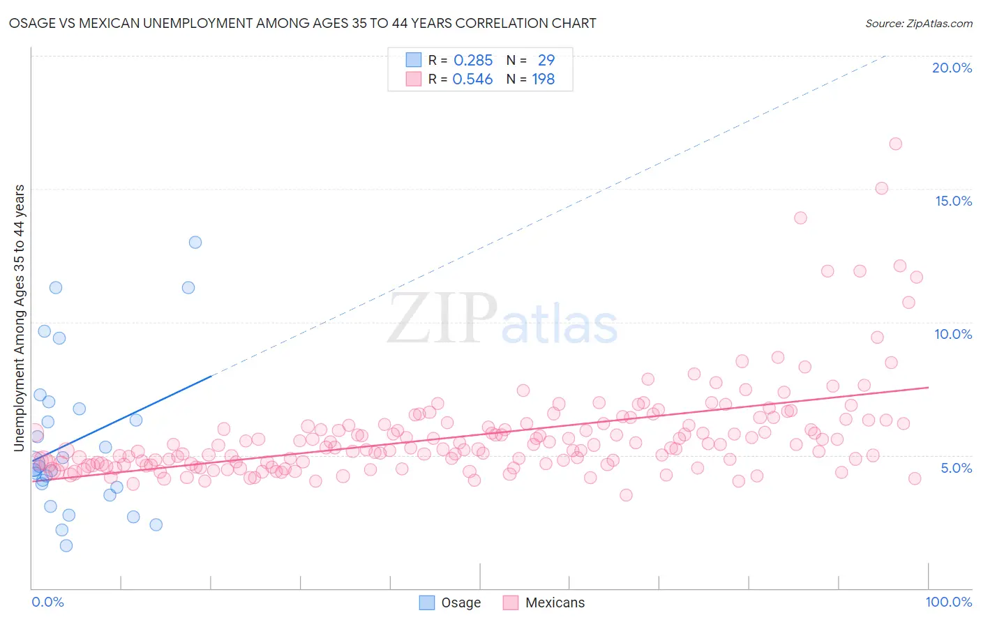 Osage vs Mexican Unemployment Among Ages 35 to 44 years