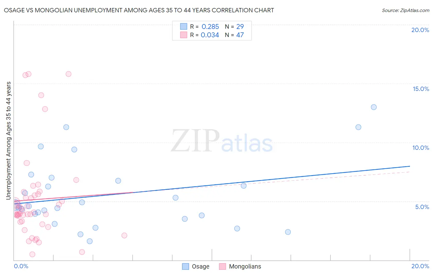 Osage vs Mongolian Unemployment Among Ages 35 to 44 years