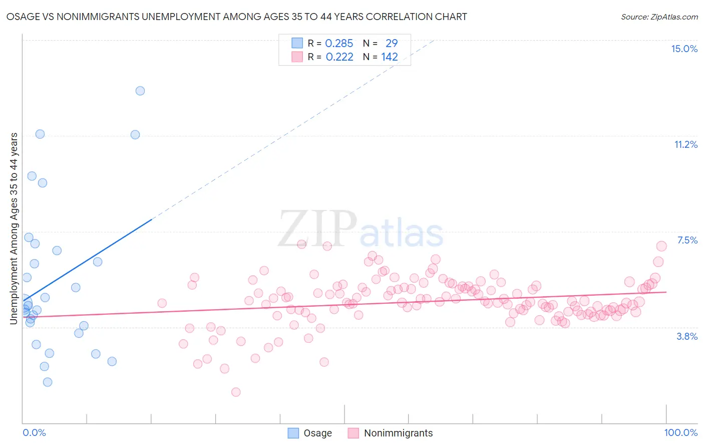 Osage vs Nonimmigrants Unemployment Among Ages 35 to 44 years