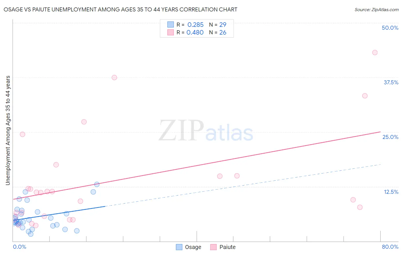 Osage vs Paiute Unemployment Among Ages 35 to 44 years