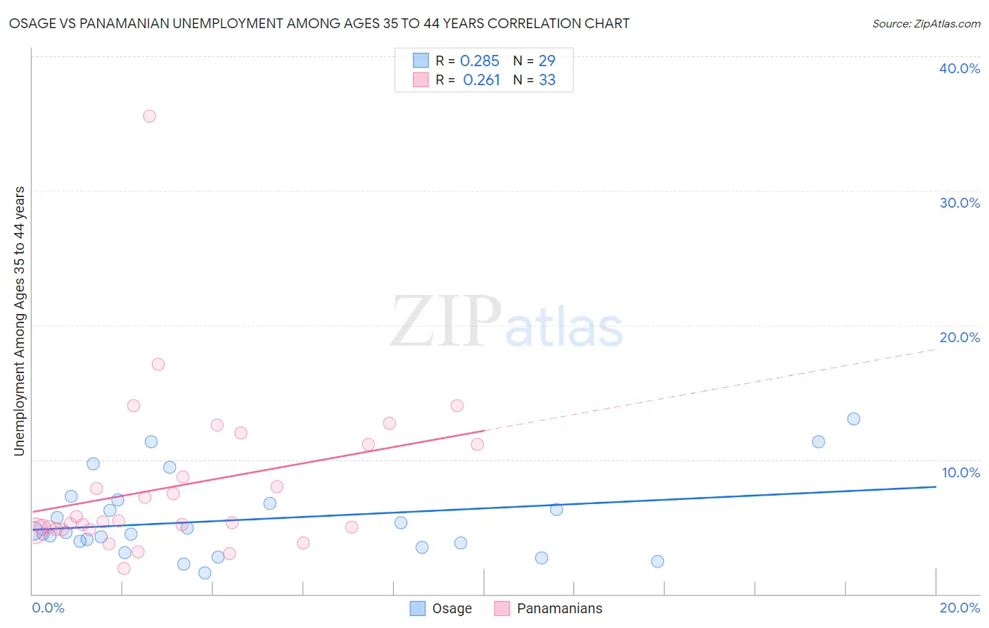 Osage vs Panamanian Unemployment Among Ages 35 to 44 years