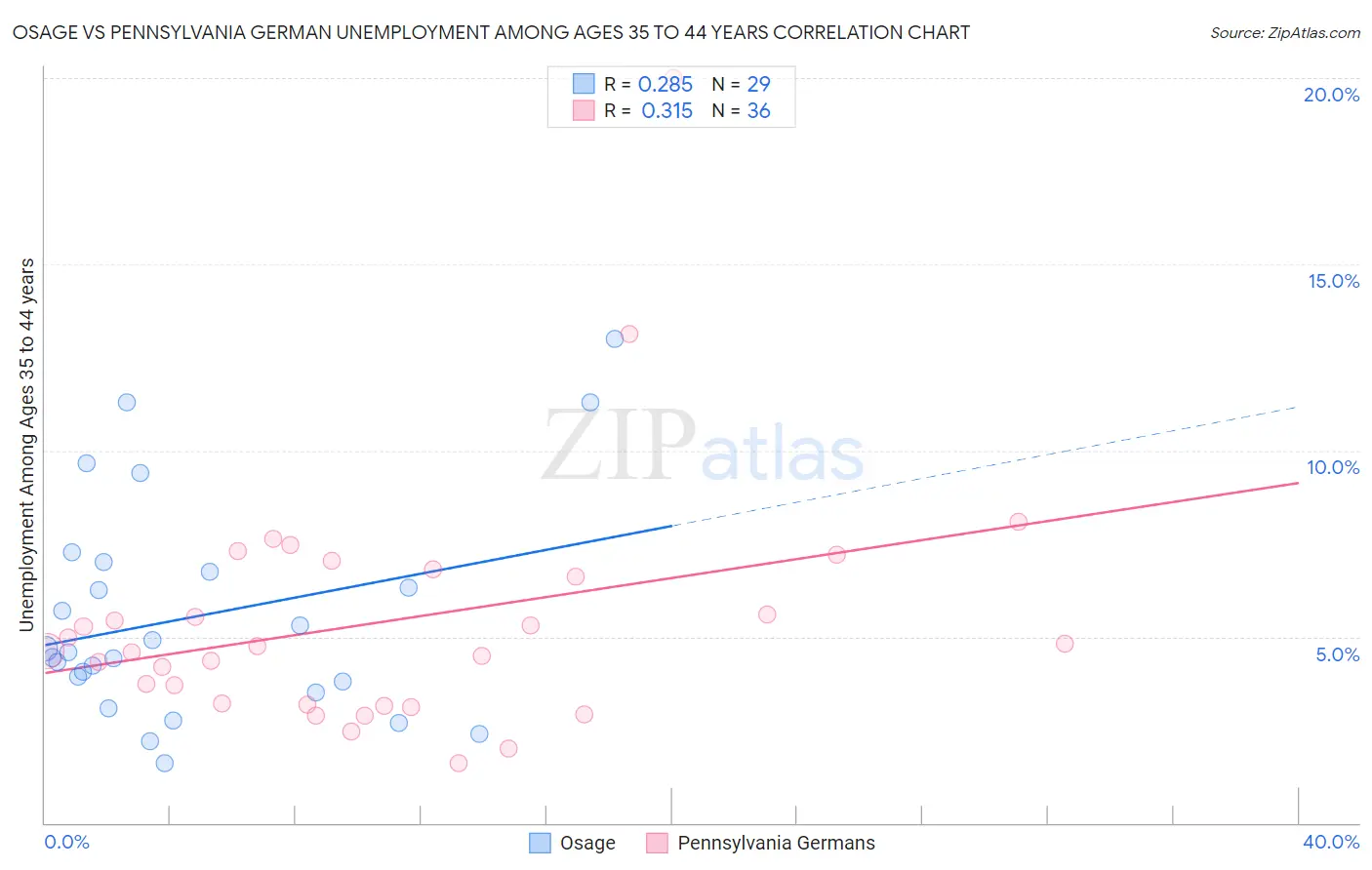 Osage vs Pennsylvania German Unemployment Among Ages 35 to 44 years