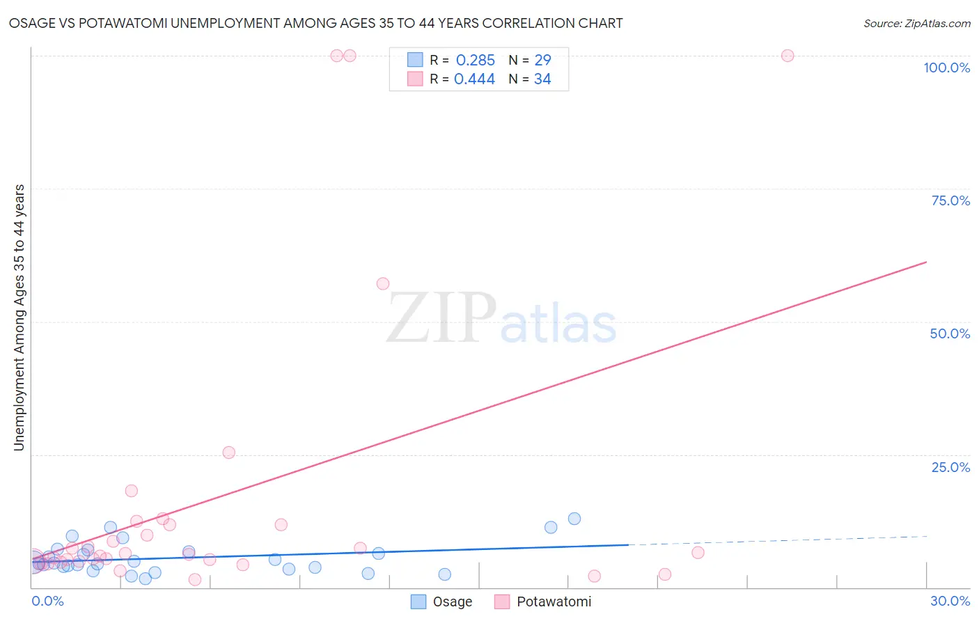 Osage vs Potawatomi Unemployment Among Ages 35 to 44 years