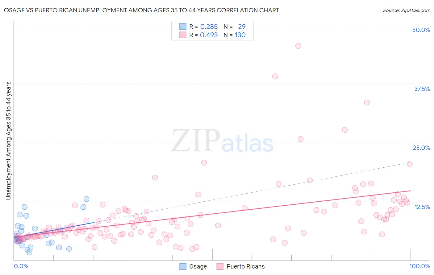 Osage vs Puerto Rican Unemployment Among Ages 35 to 44 years