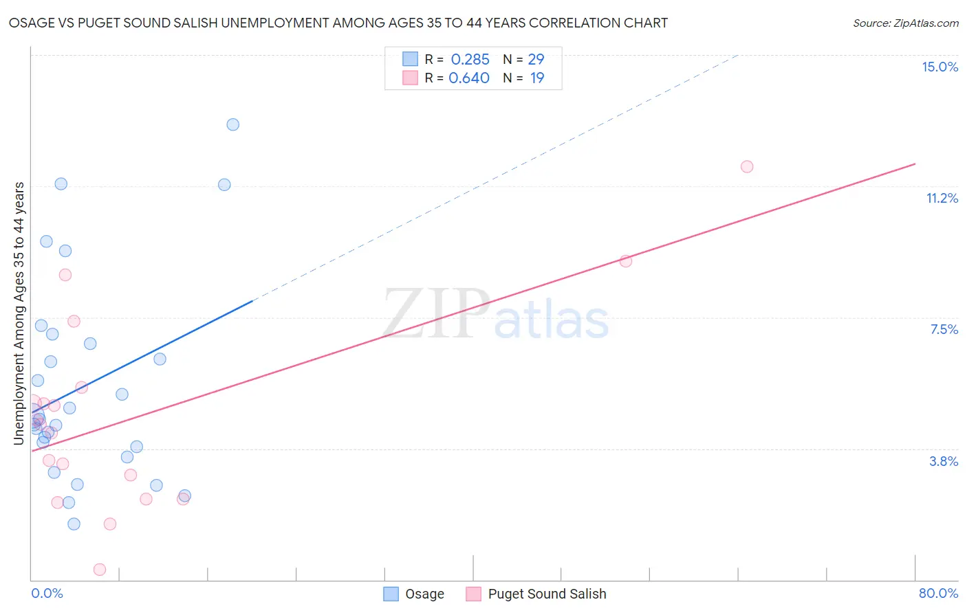Osage vs Puget Sound Salish Unemployment Among Ages 35 to 44 years