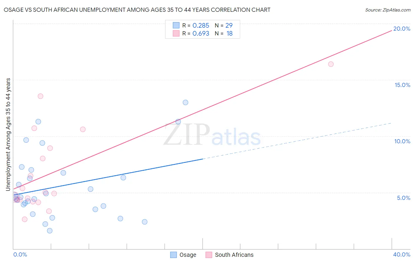 Osage vs South African Unemployment Among Ages 35 to 44 years