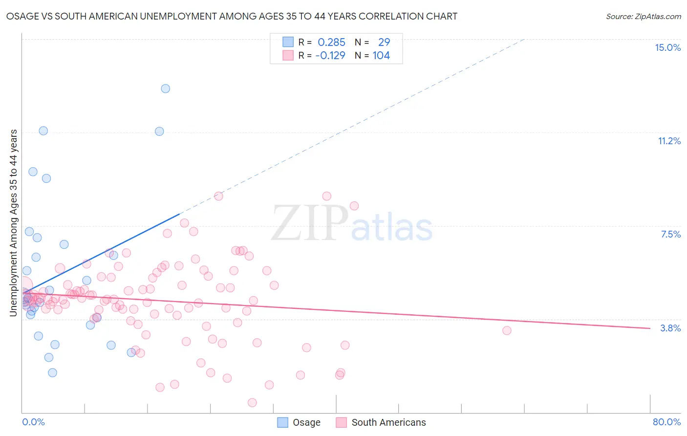 Osage vs South American Unemployment Among Ages 35 to 44 years