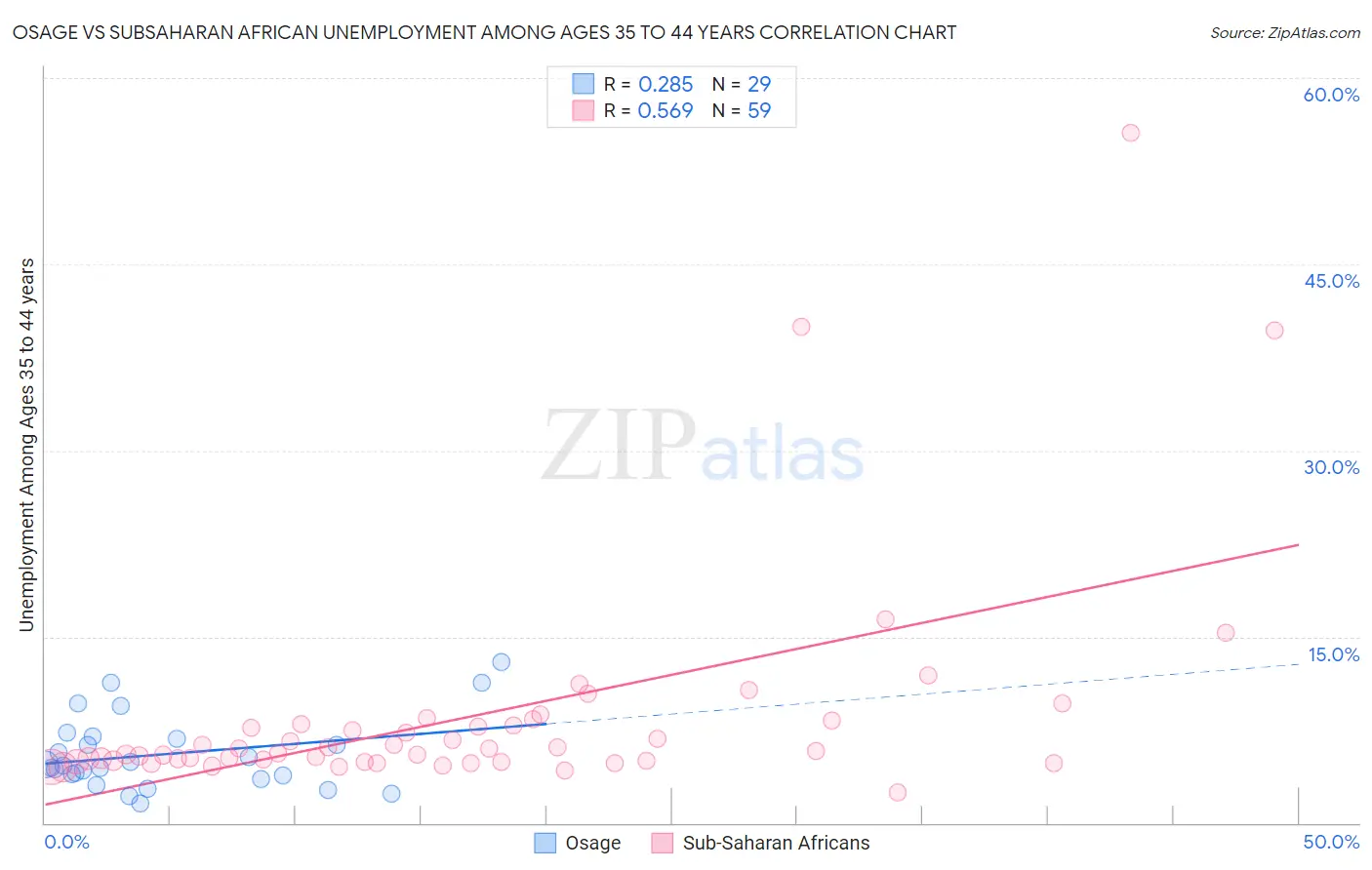 Osage vs Subsaharan African Unemployment Among Ages 35 to 44 years