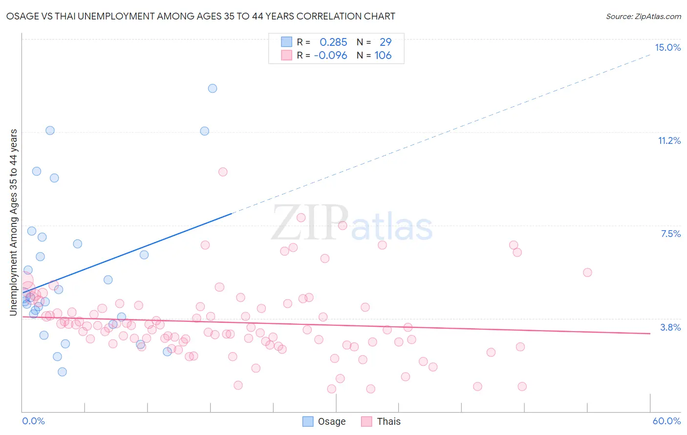 Osage vs Thai Unemployment Among Ages 35 to 44 years