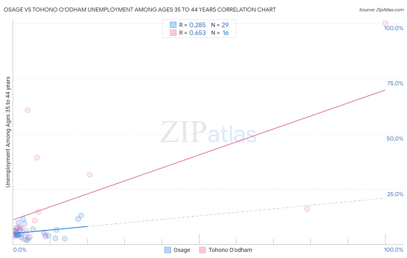 Osage vs Tohono O'odham Unemployment Among Ages 35 to 44 years