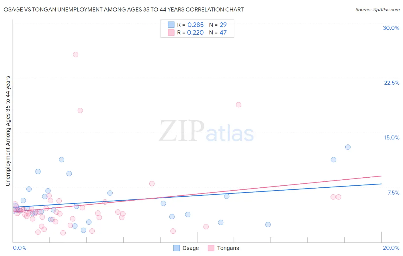 Osage vs Tongan Unemployment Among Ages 35 to 44 years