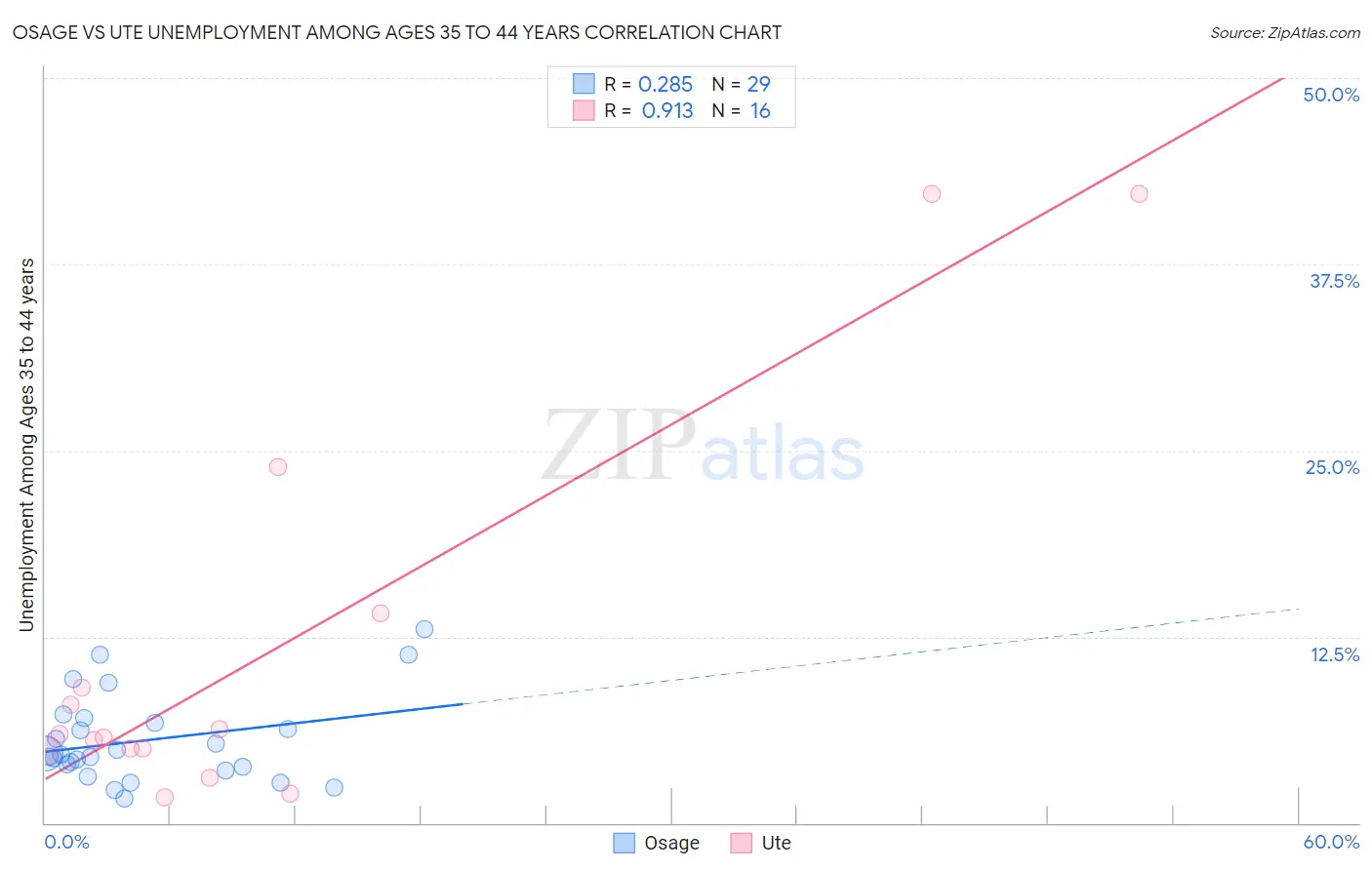 Osage vs Ute Unemployment Among Ages 35 to 44 years