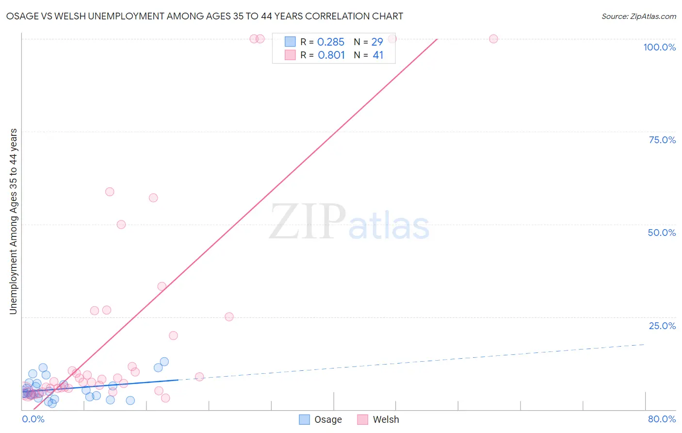 Osage vs Welsh Unemployment Among Ages 35 to 44 years