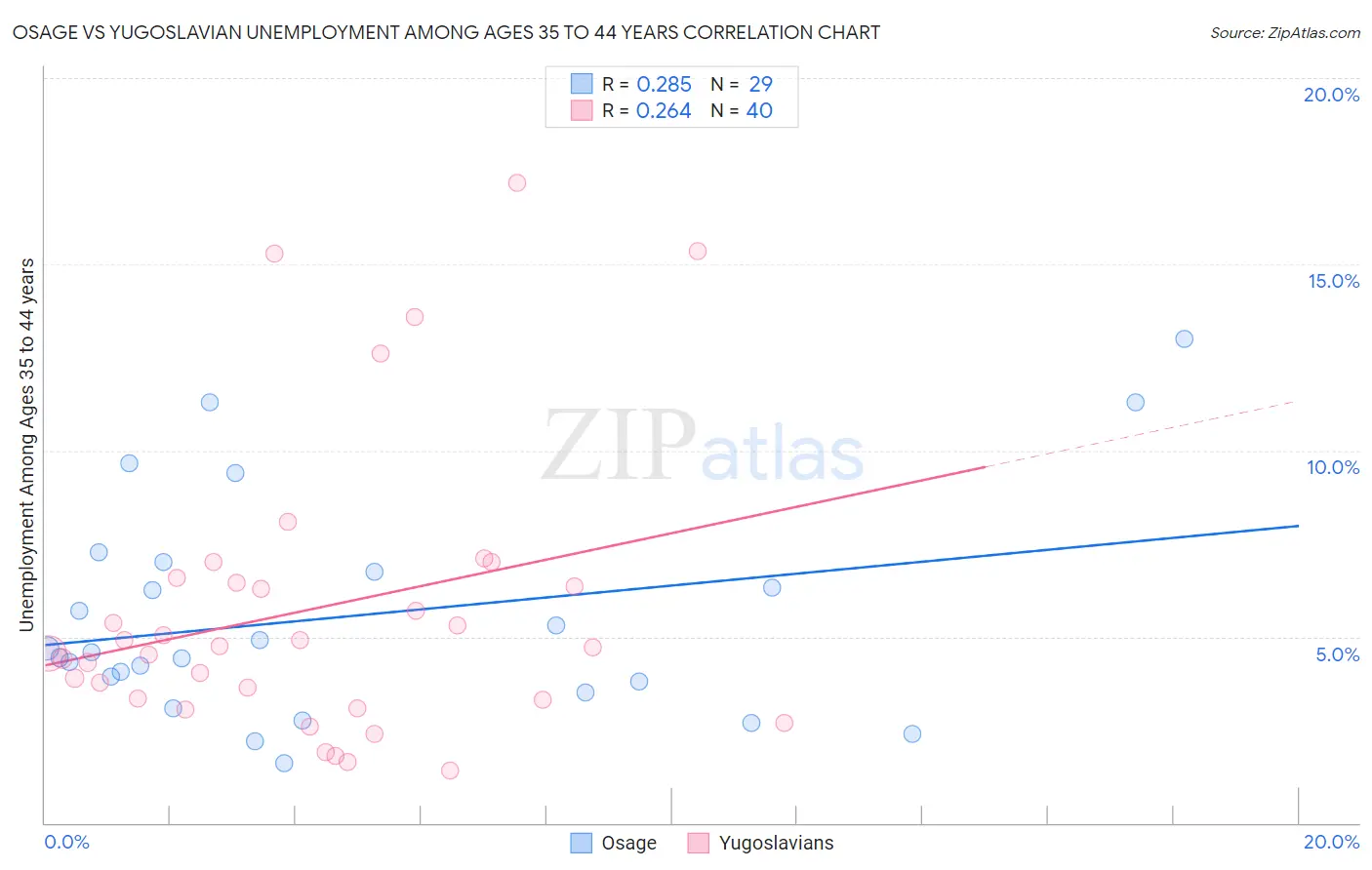 Osage vs Yugoslavian Unemployment Among Ages 35 to 44 years