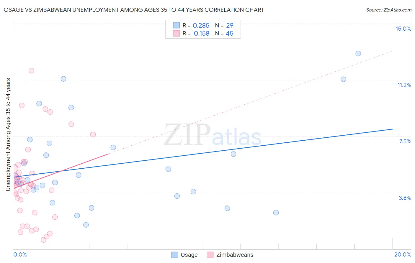 Osage vs Zimbabwean Unemployment Among Ages 35 to 44 years