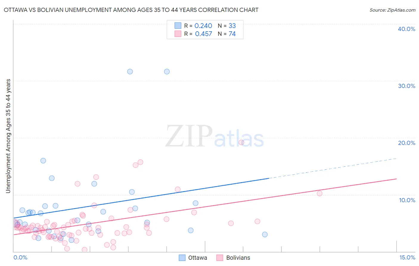 Ottawa vs Bolivian Unemployment Among Ages 35 to 44 years