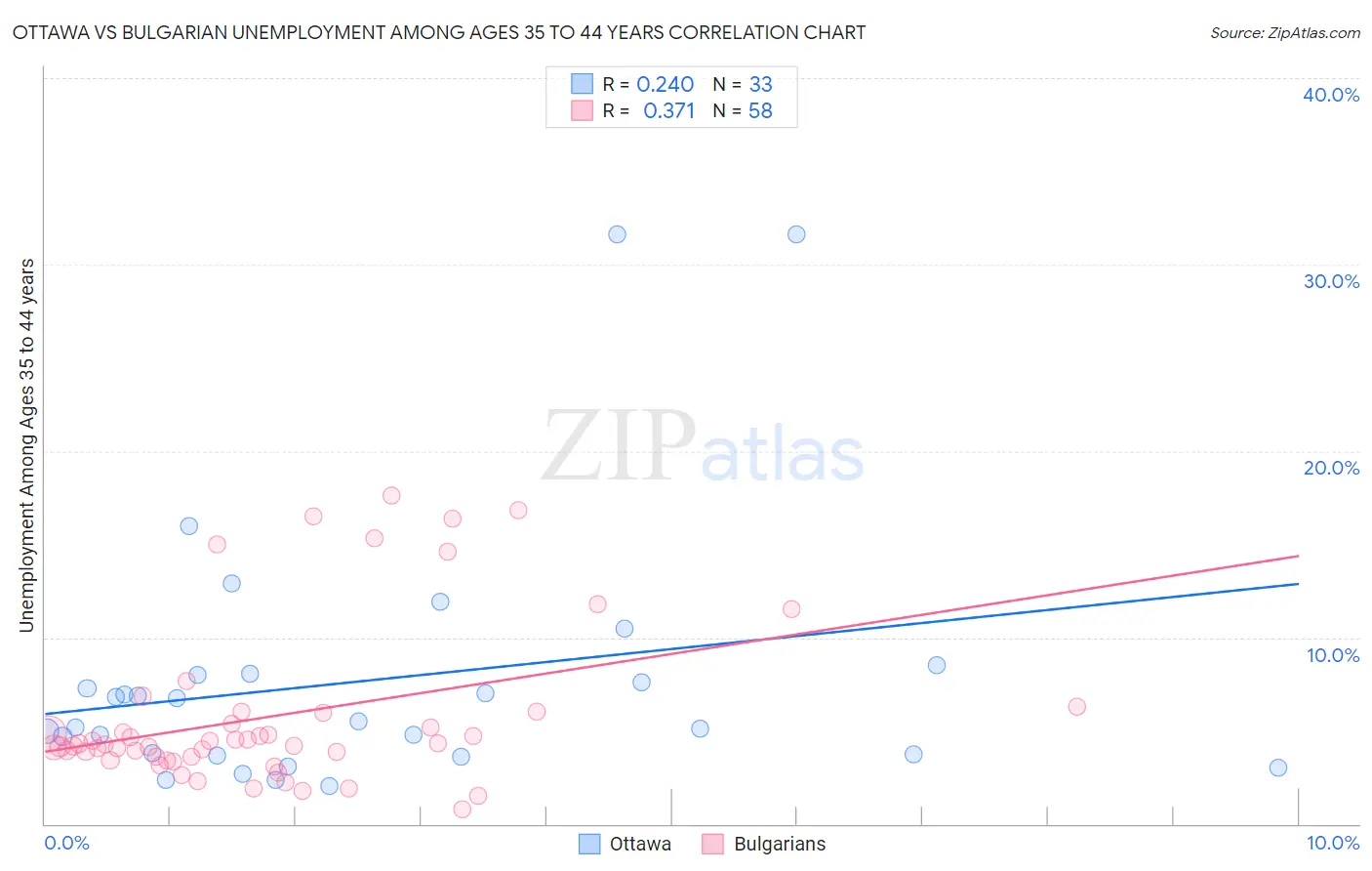 Ottawa vs Bulgarian Unemployment Among Ages 35 to 44 years