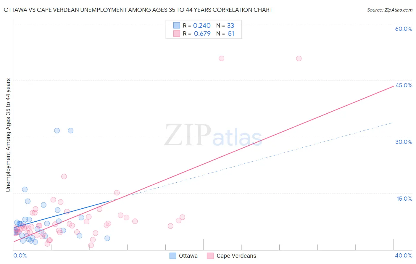 Ottawa vs Cape Verdean Unemployment Among Ages 35 to 44 years