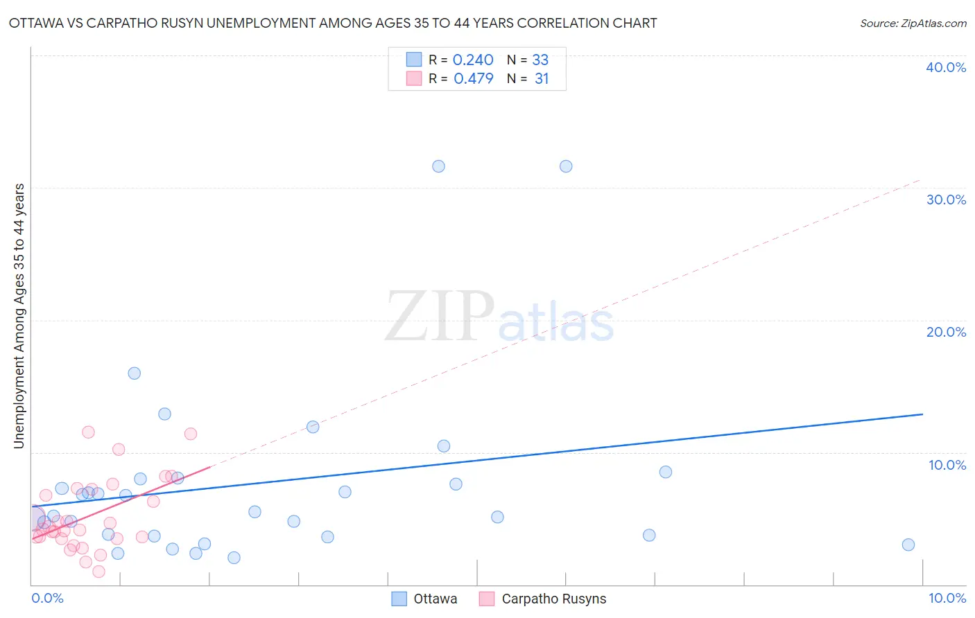 Ottawa vs Carpatho Rusyn Unemployment Among Ages 35 to 44 years
