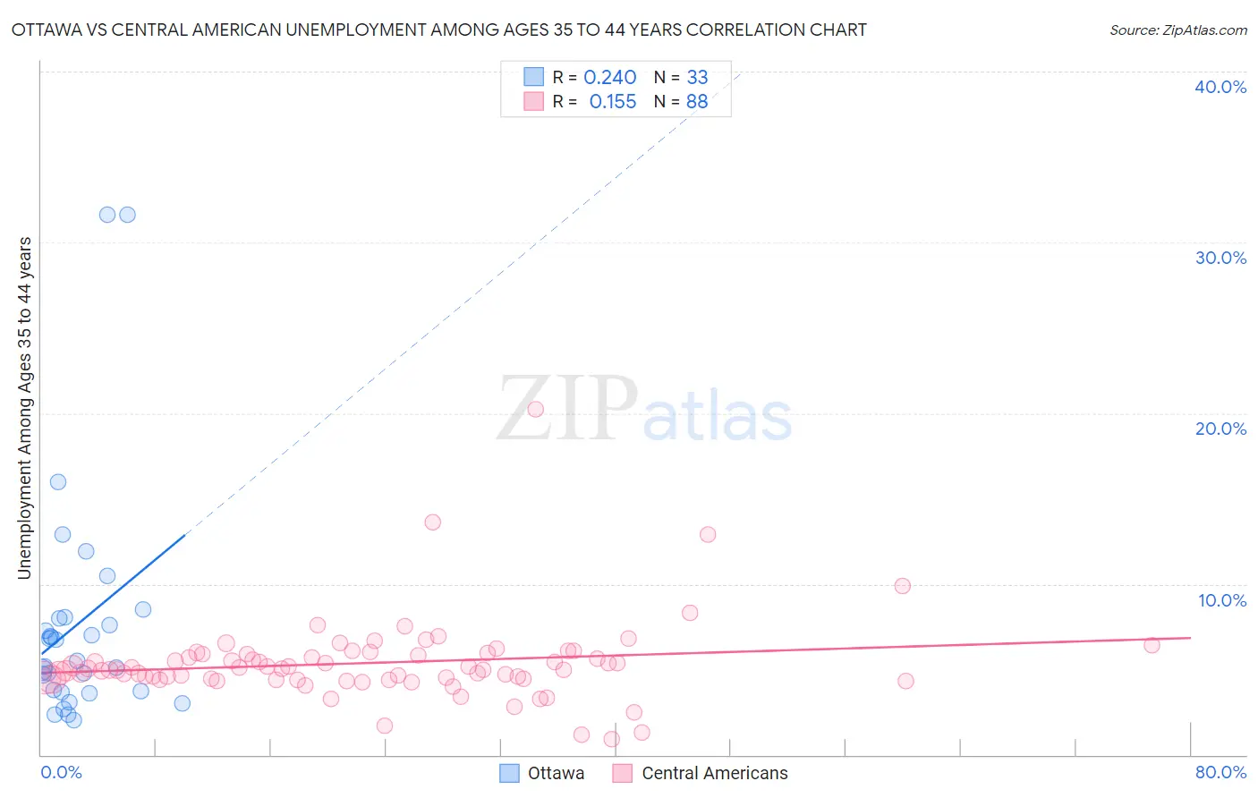 Ottawa vs Central American Unemployment Among Ages 35 to 44 years