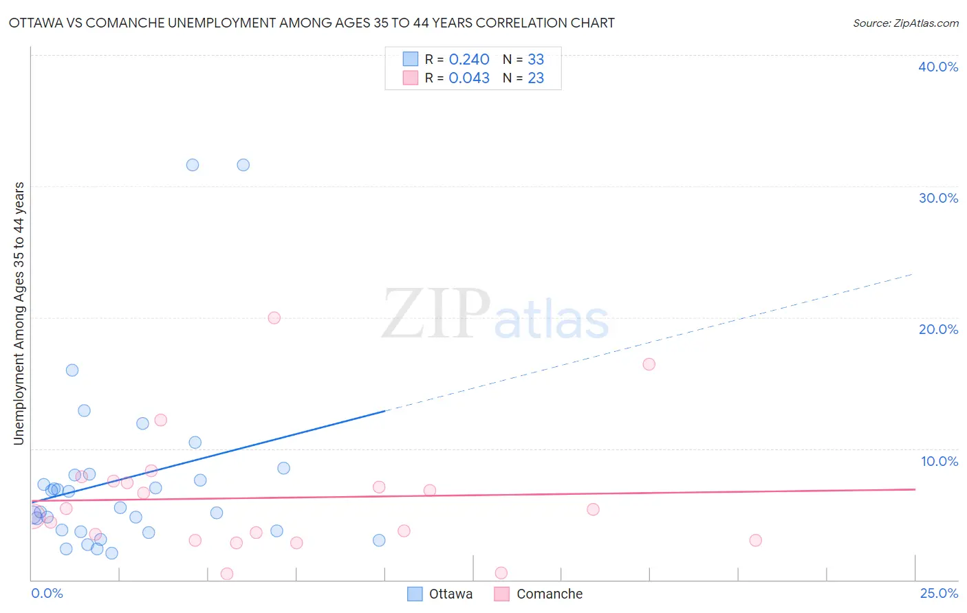 Ottawa vs Comanche Unemployment Among Ages 35 to 44 years
