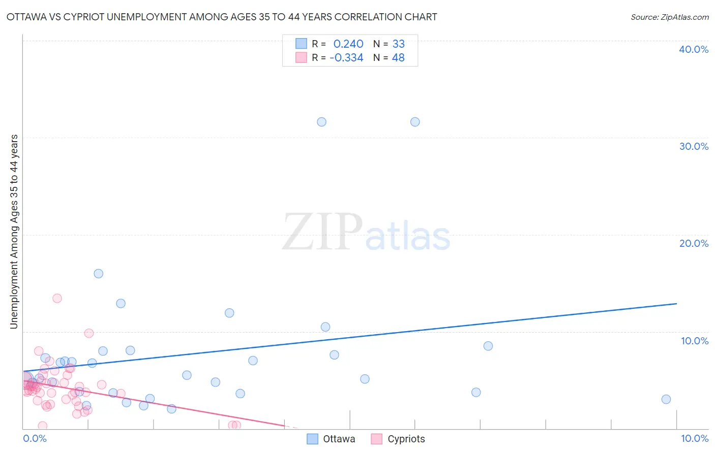 Ottawa vs Cypriot Unemployment Among Ages 35 to 44 years