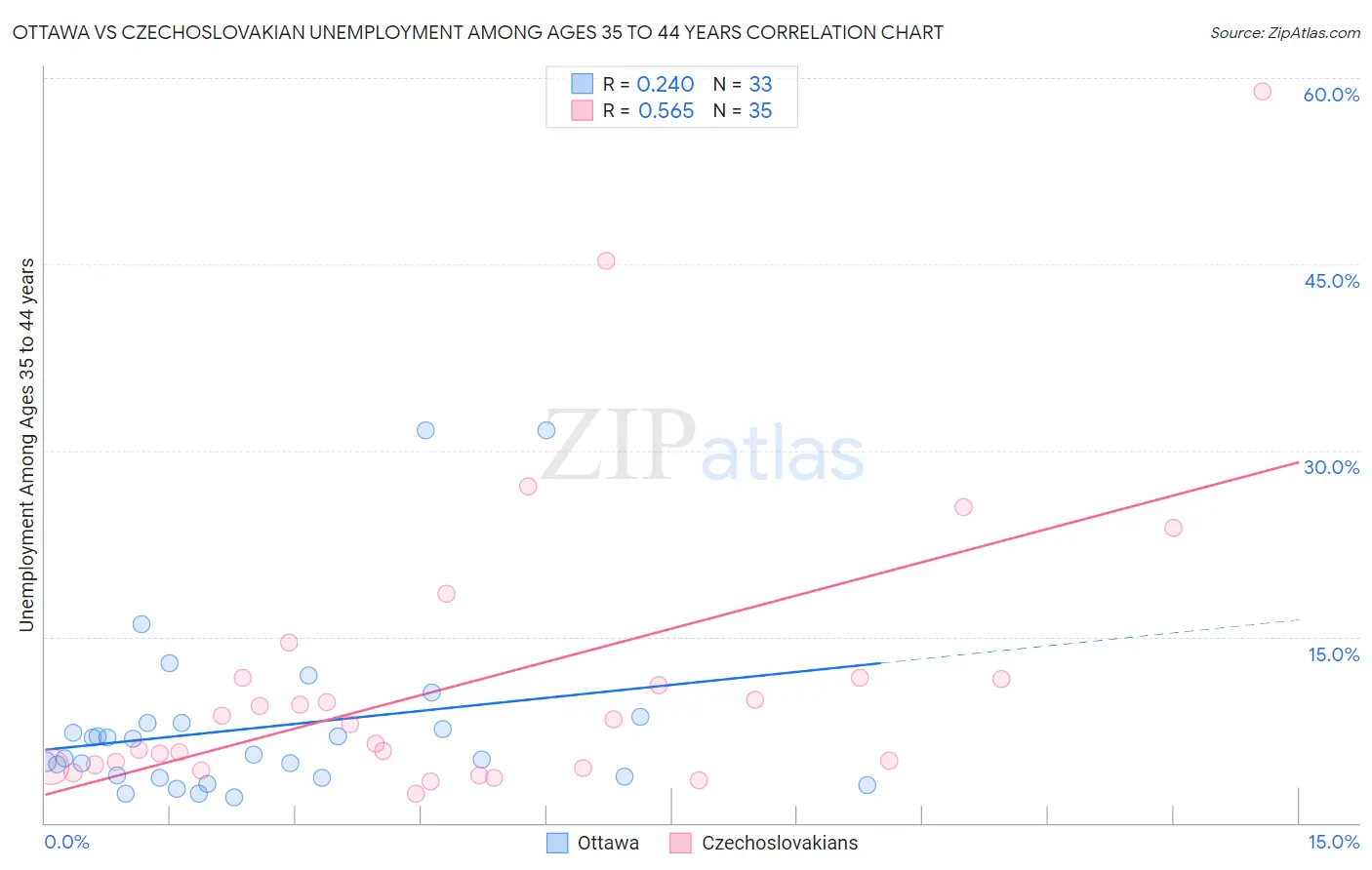 Ottawa vs Czechoslovakian Unemployment Among Ages 35 to 44 years