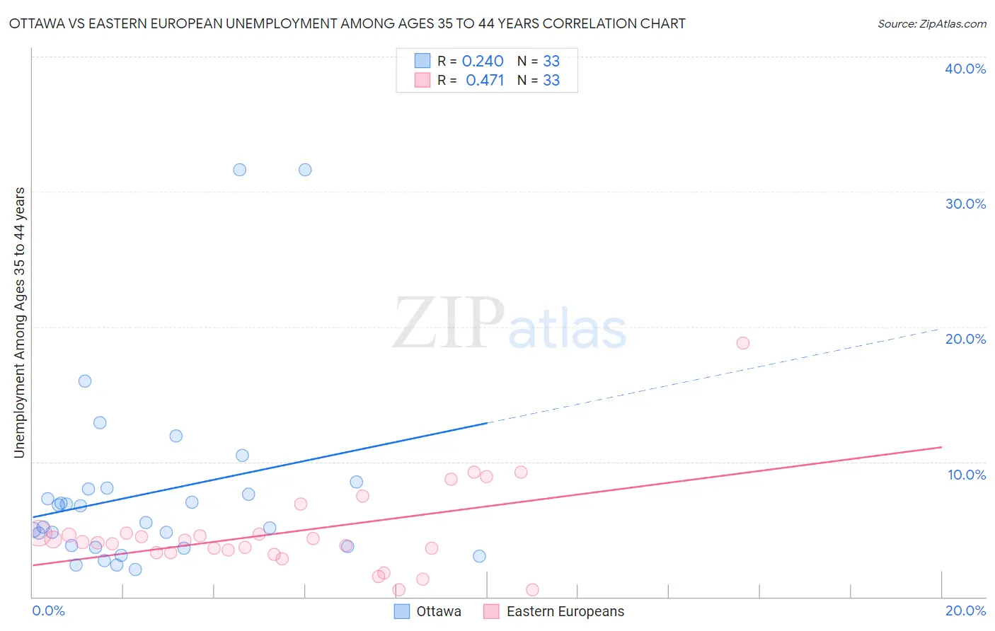 Ottawa vs Eastern European Unemployment Among Ages 35 to 44 years