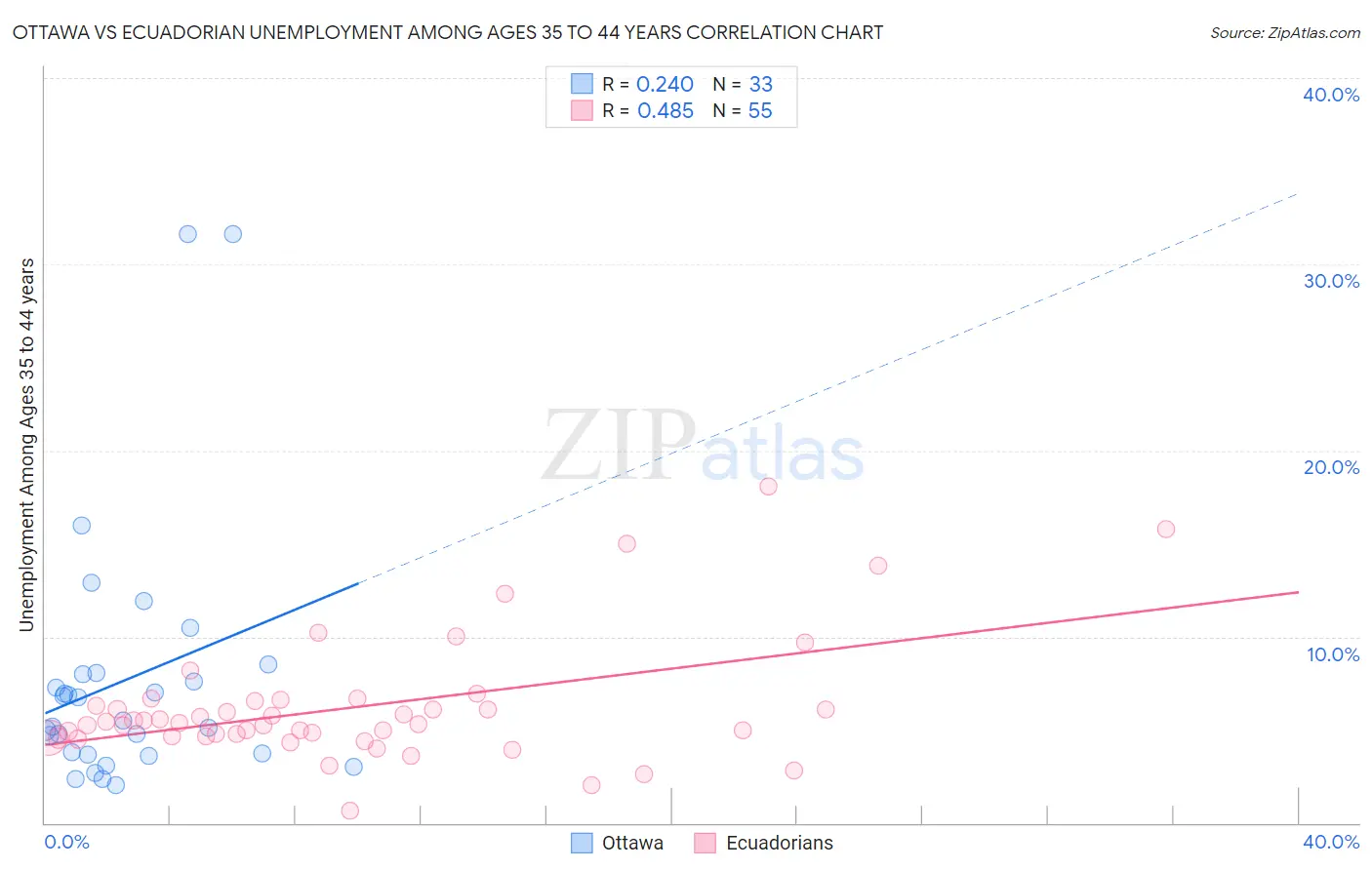 Ottawa vs Ecuadorian Unemployment Among Ages 35 to 44 years