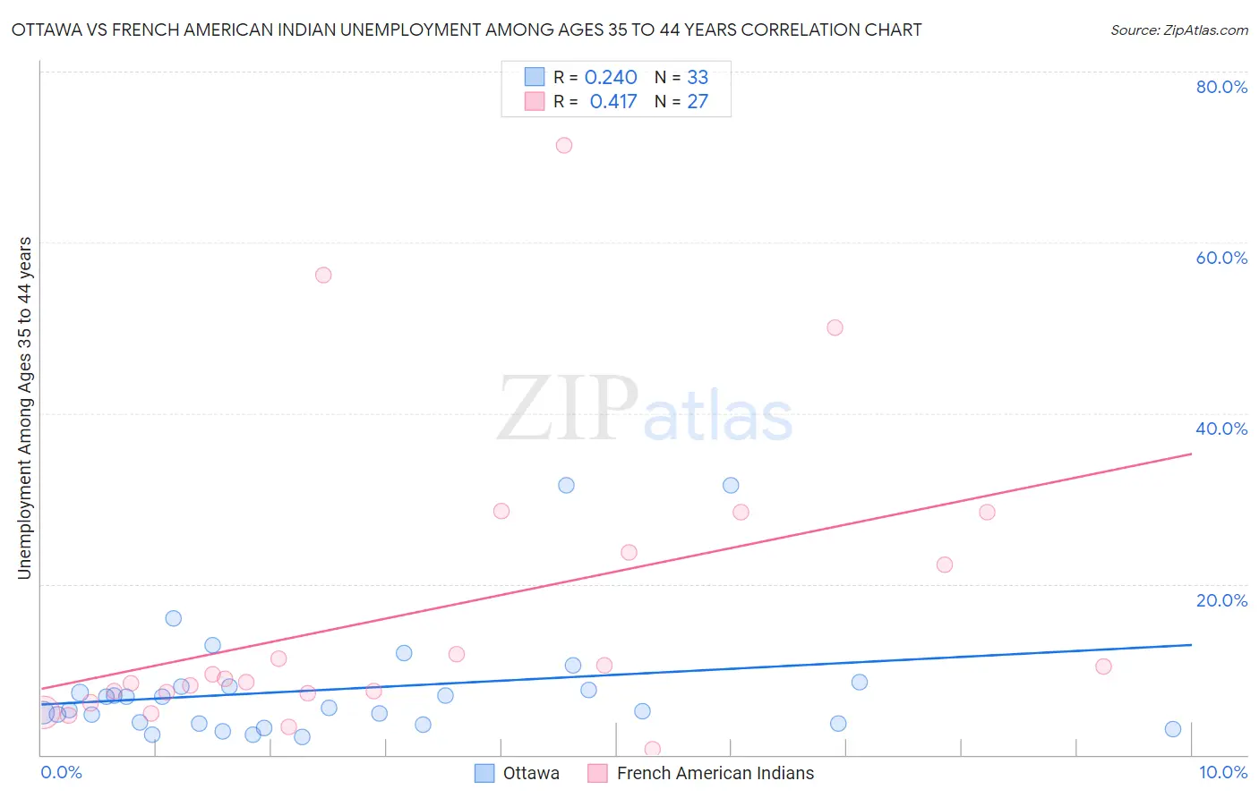 Ottawa vs French American Indian Unemployment Among Ages 35 to 44 years