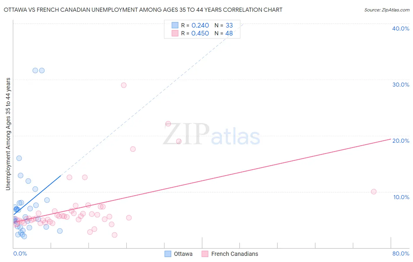 Ottawa vs French Canadian Unemployment Among Ages 35 to 44 years