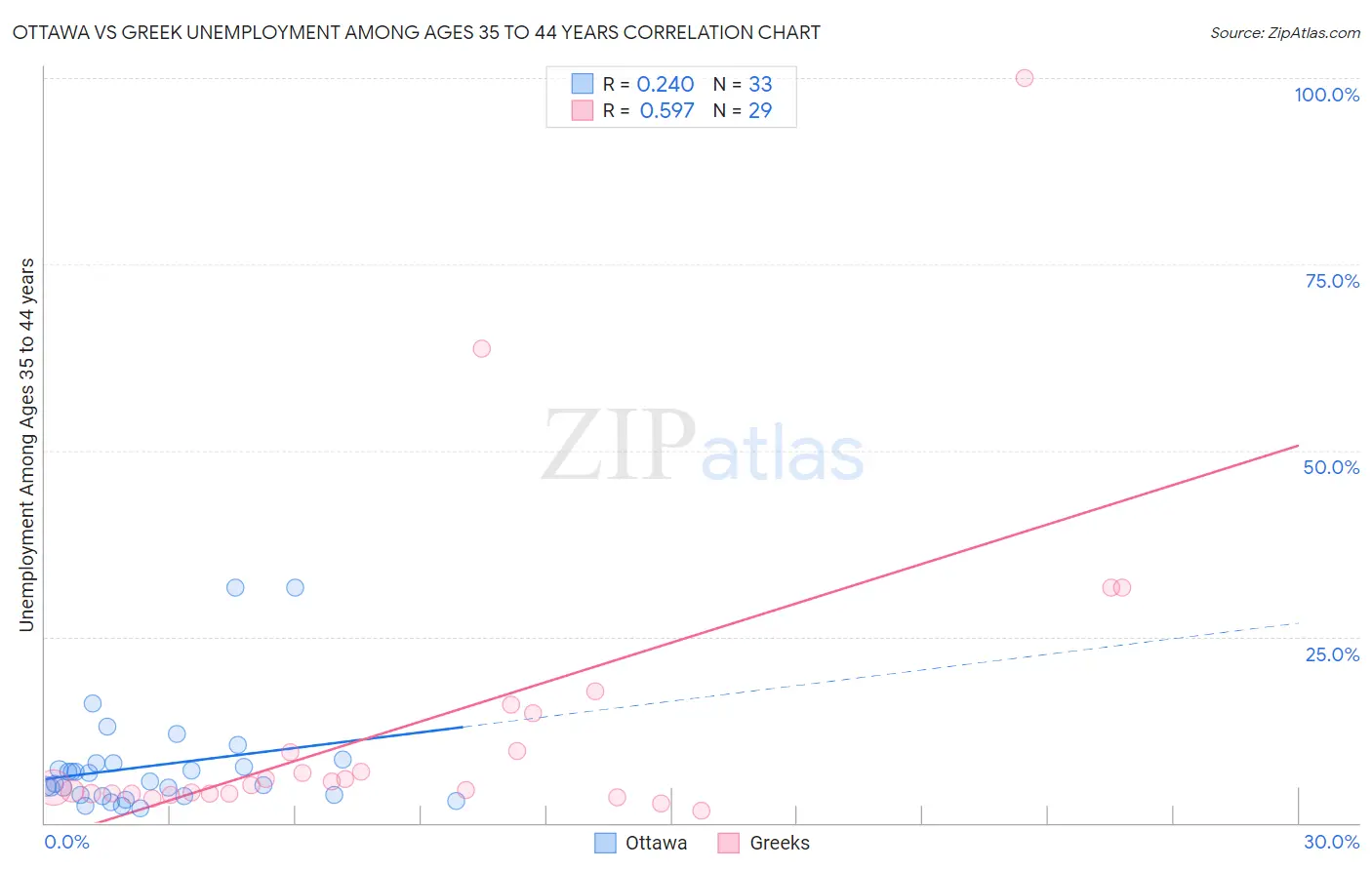 Ottawa vs Greek Unemployment Among Ages 35 to 44 years