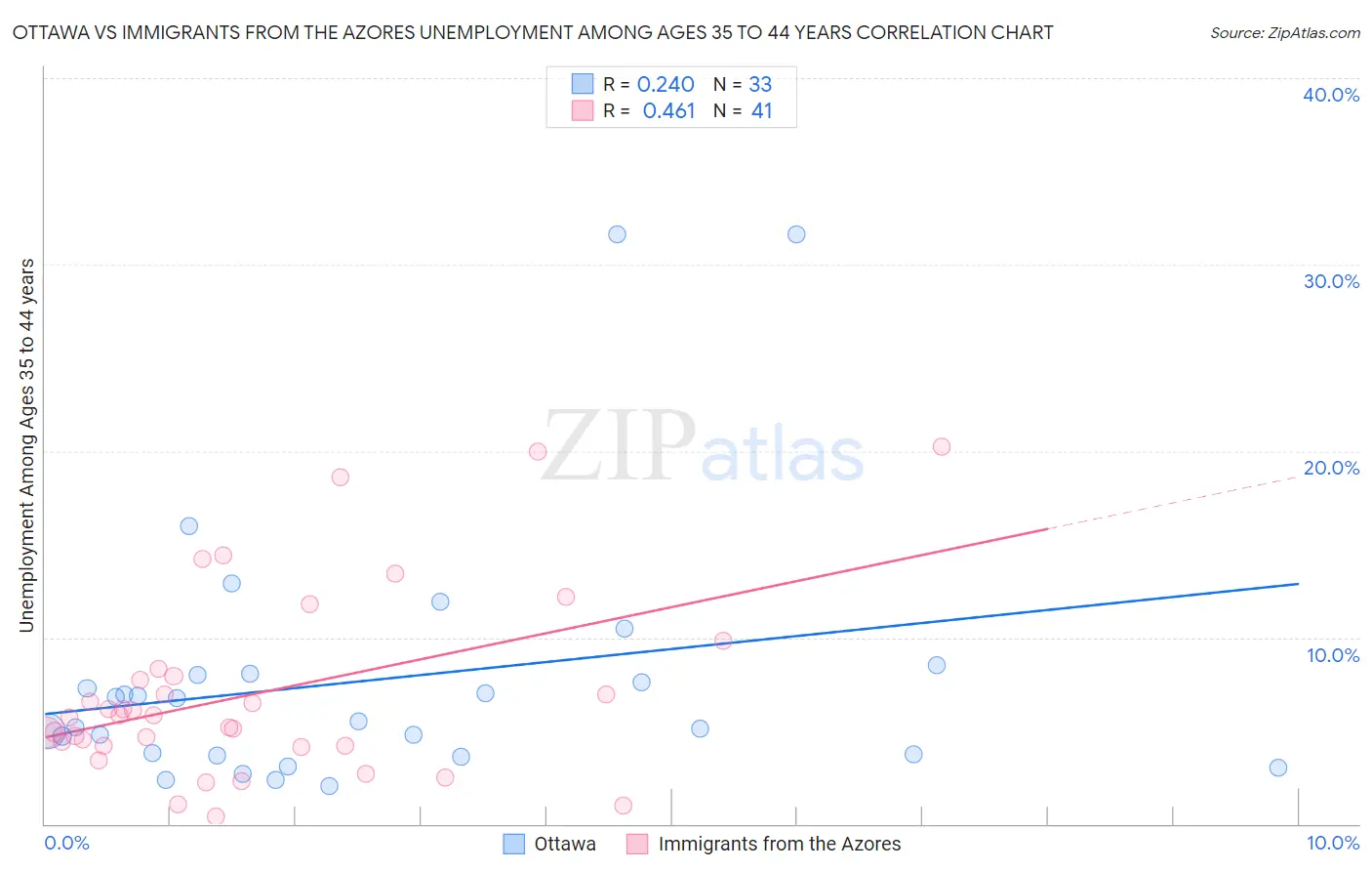 Ottawa vs Immigrants from the Azores Unemployment Among Ages 35 to 44 years