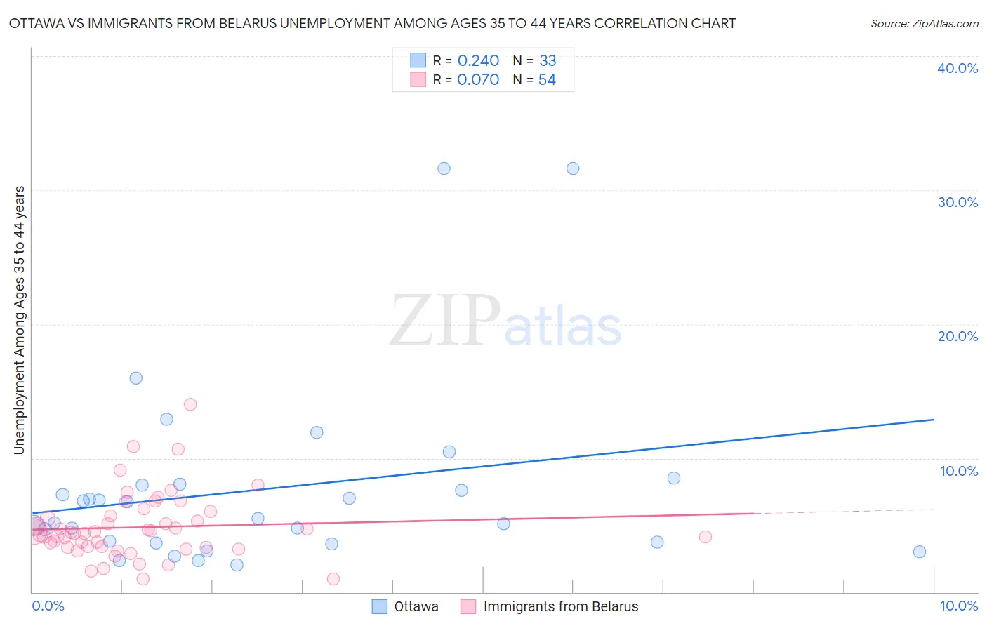 Ottawa vs Immigrants from Belarus Unemployment Among Ages 35 to 44 years