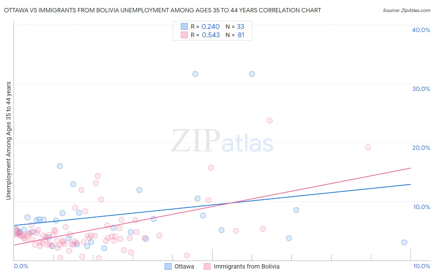 Ottawa vs Immigrants from Bolivia Unemployment Among Ages 35 to 44 years