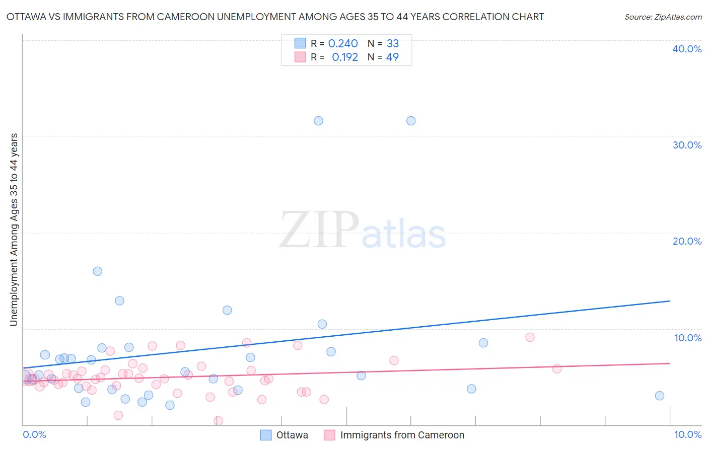 Ottawa vs Immigrants from Cameroon Unemployment Among Ages 35 to 44 years
