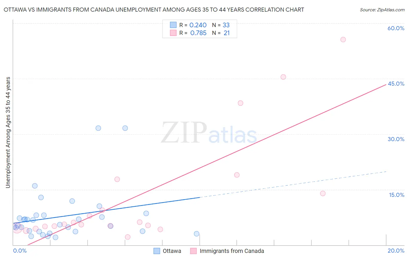 Ottawa vs Immigrants from Canada Unemployment Among Ages 35 to 44 years