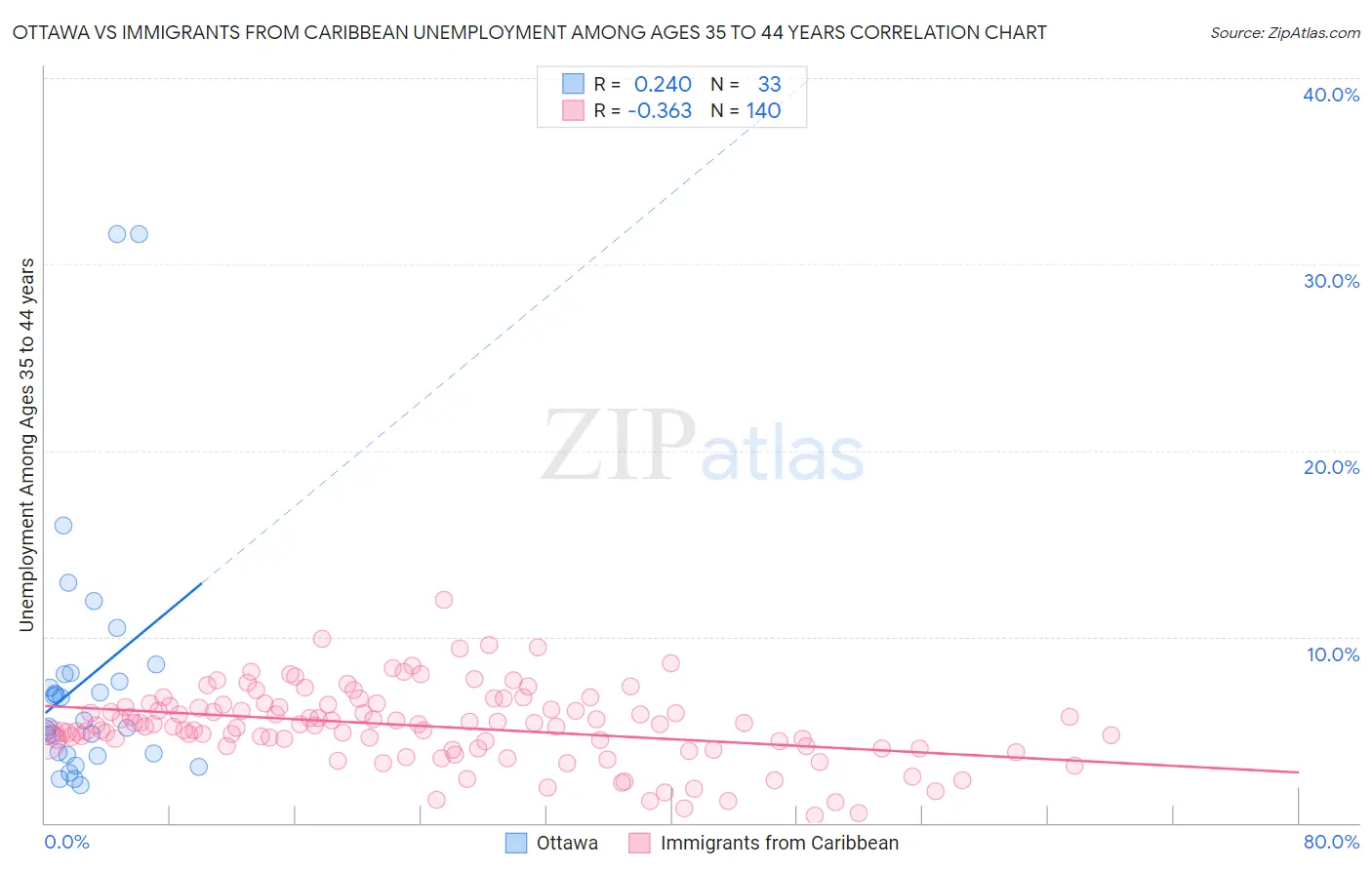 Ottawa vs Immigrants from Caribbean Unemployment Among Ages 35 to 44 years