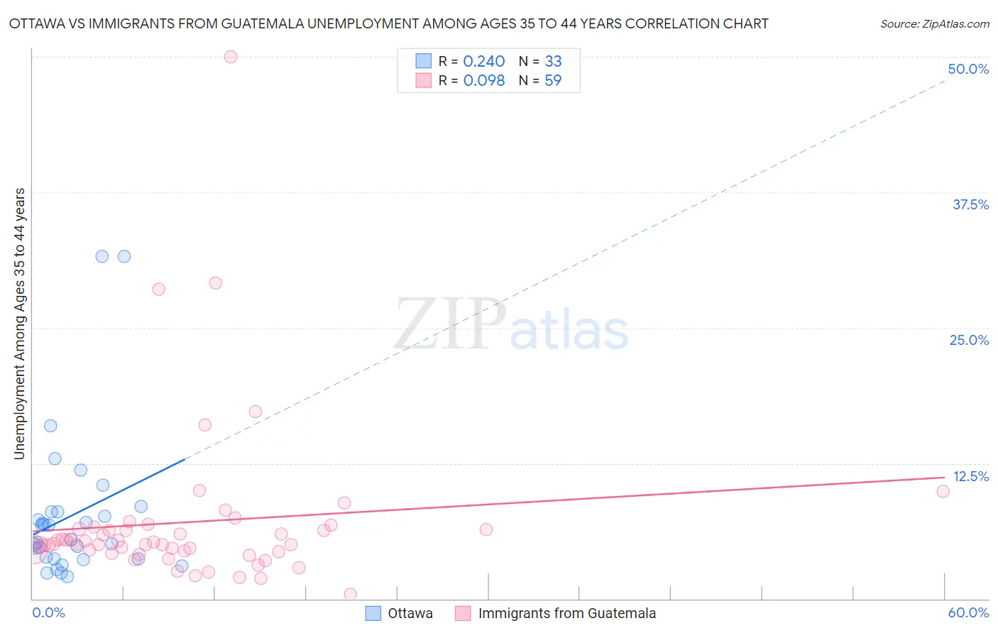Ottawa vs Immigrants from Guatemala Unemployment Among Ages 35 to 44 years