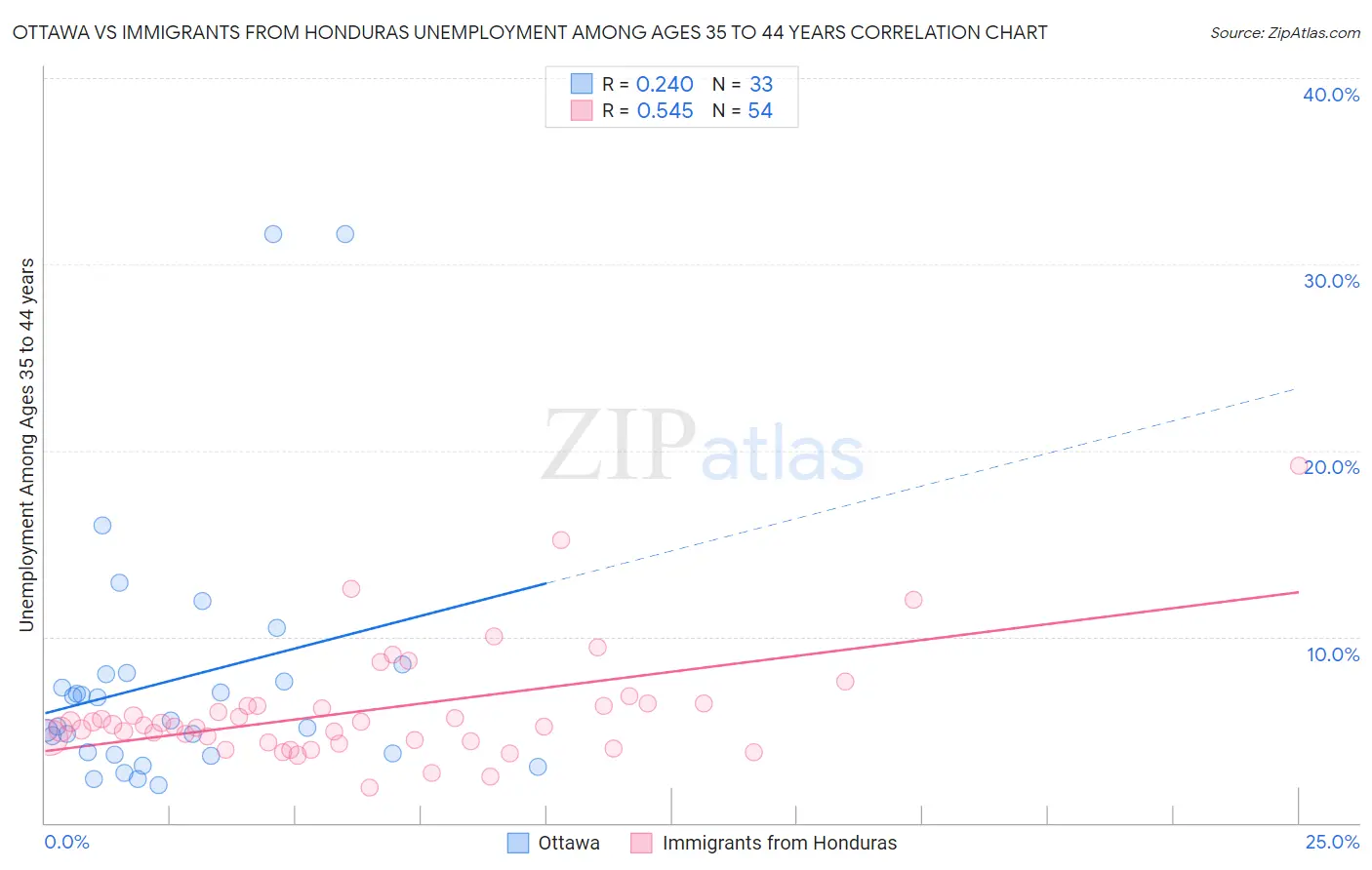 Ottawa vs Immigrants from Honduras Unemployment Among Ages 35 to 44 years