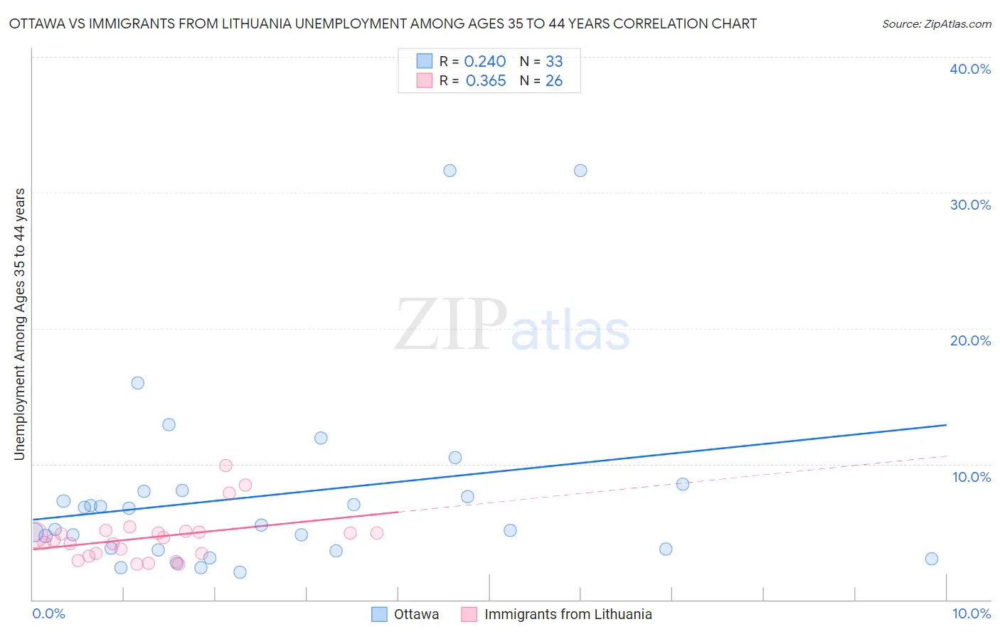 Ottawa vs Immigrants from Lithuania Unemployment Among Ages 35 to 44 years