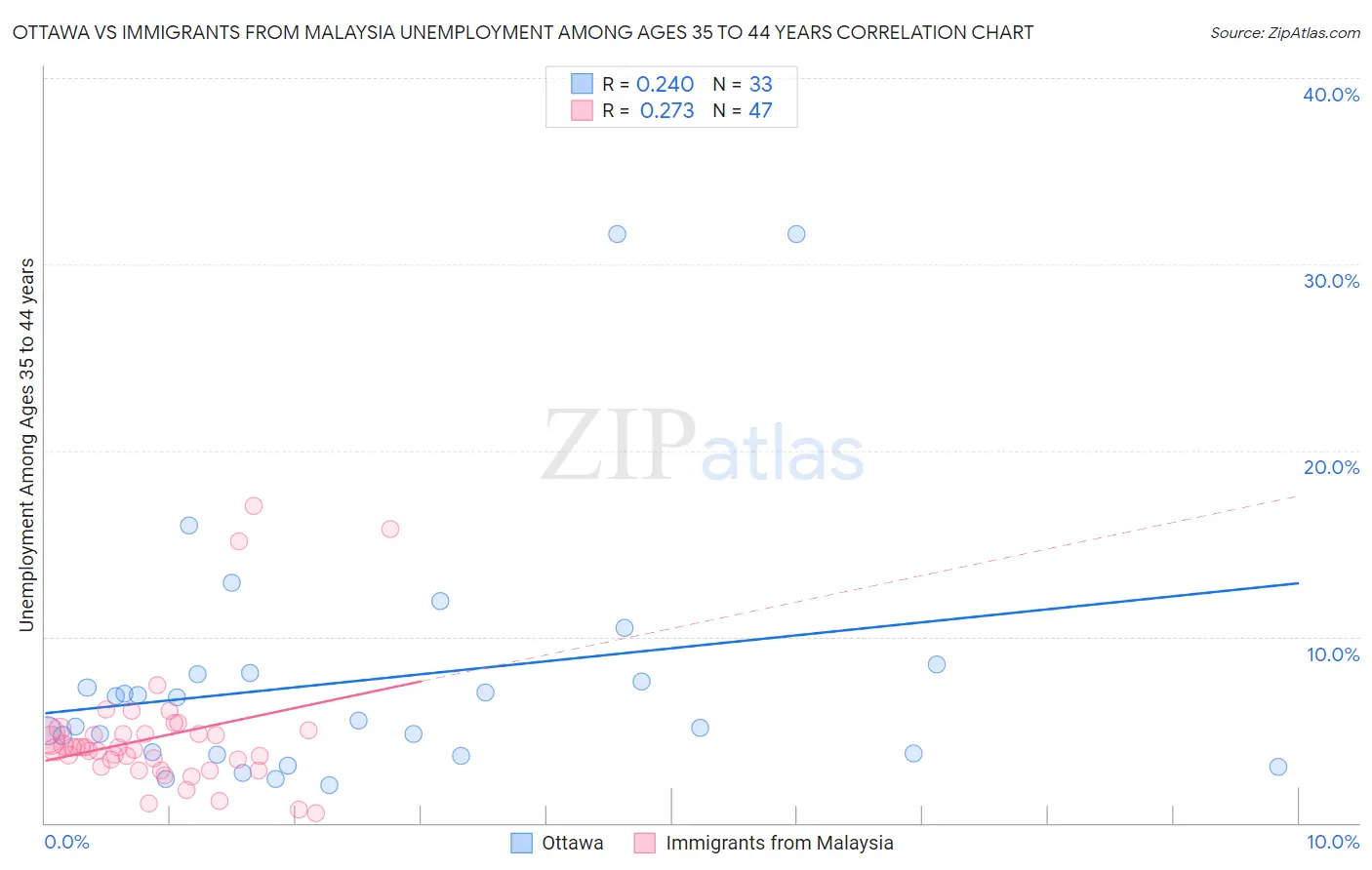 Ottawa vs Immigrants from Malaysia Unemployment Among Ages 35 to 44 years