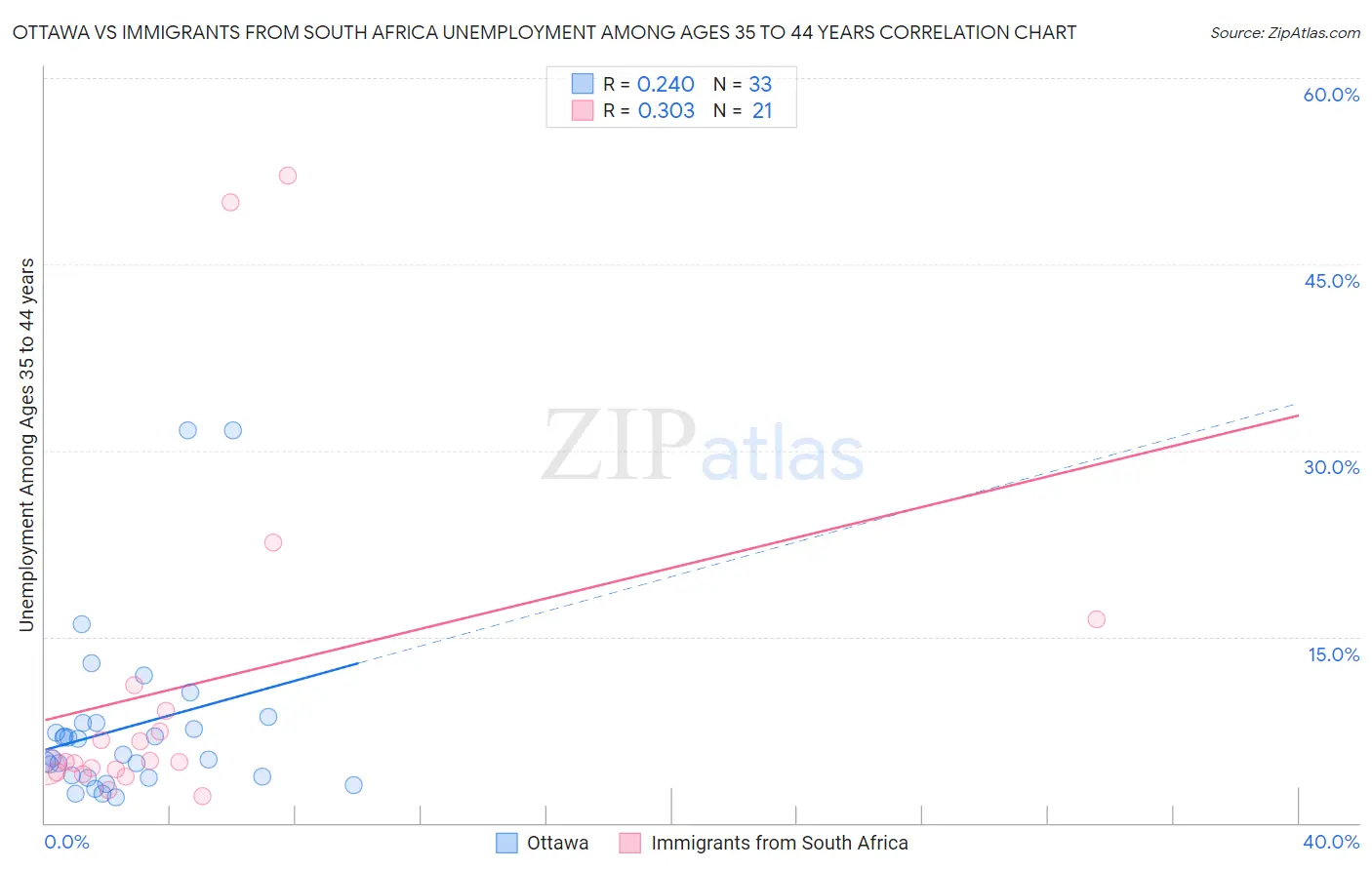Ottawa vs Immigrants from South Africa Unemployment Among Ages 35 to 44 years