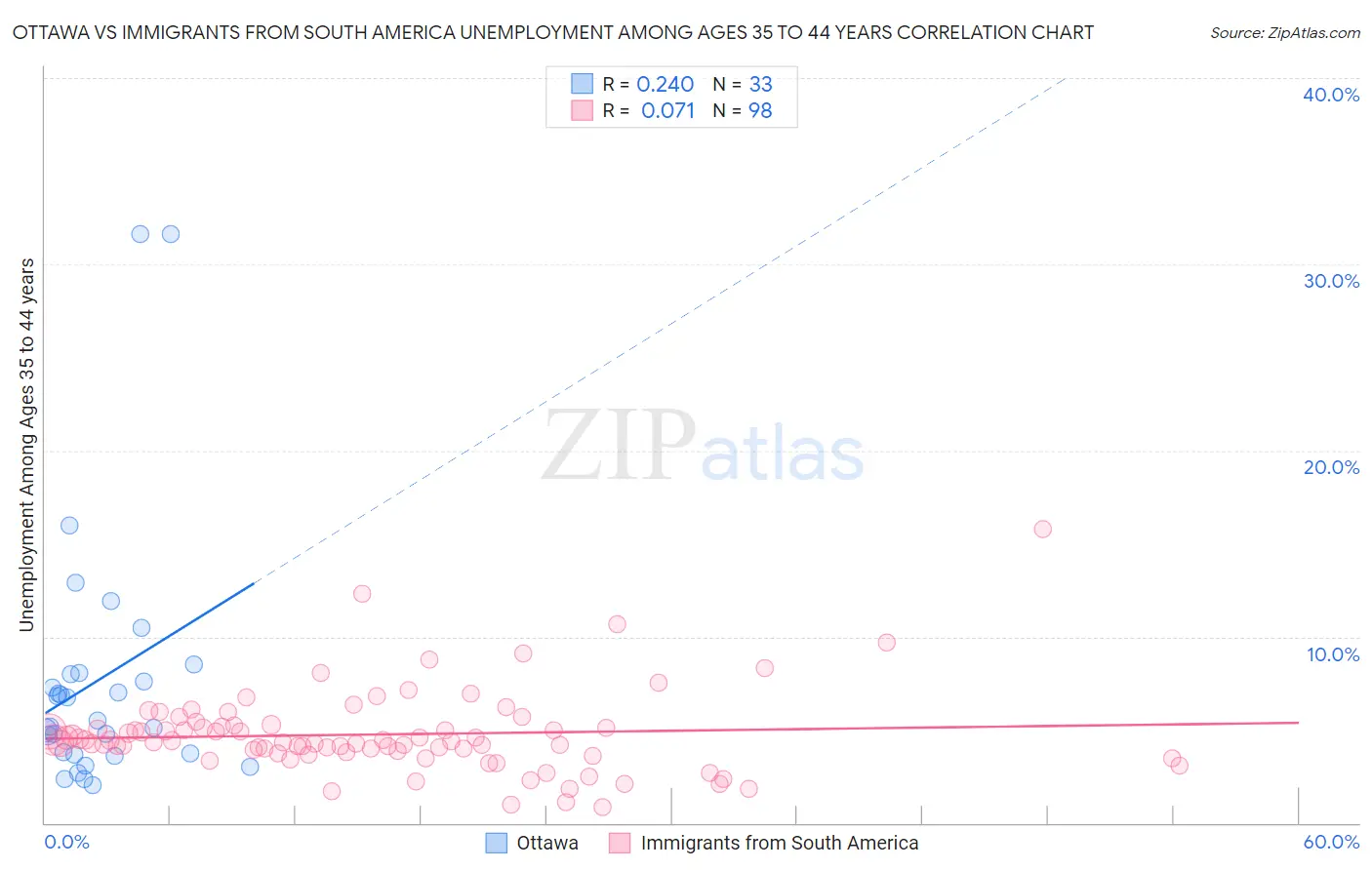 Ottawa vs Immigrants from South America Unemployment Among Ages 35 to 44 years