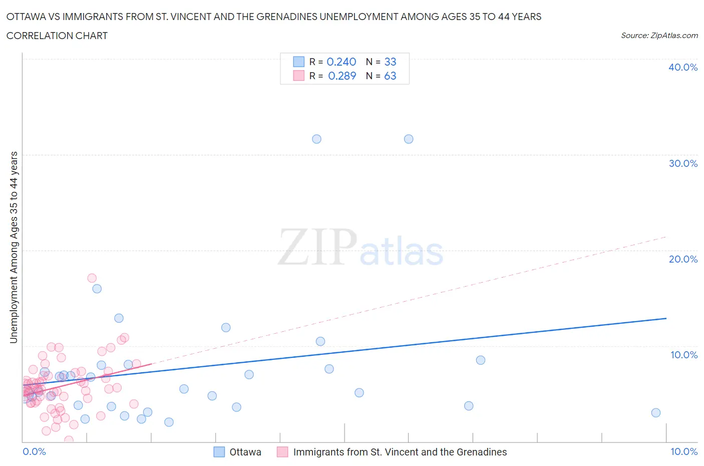 Ottawa vs Immigrants from St. Vincent and the Grenadines Unemployment Among Ages 35 to 44 years