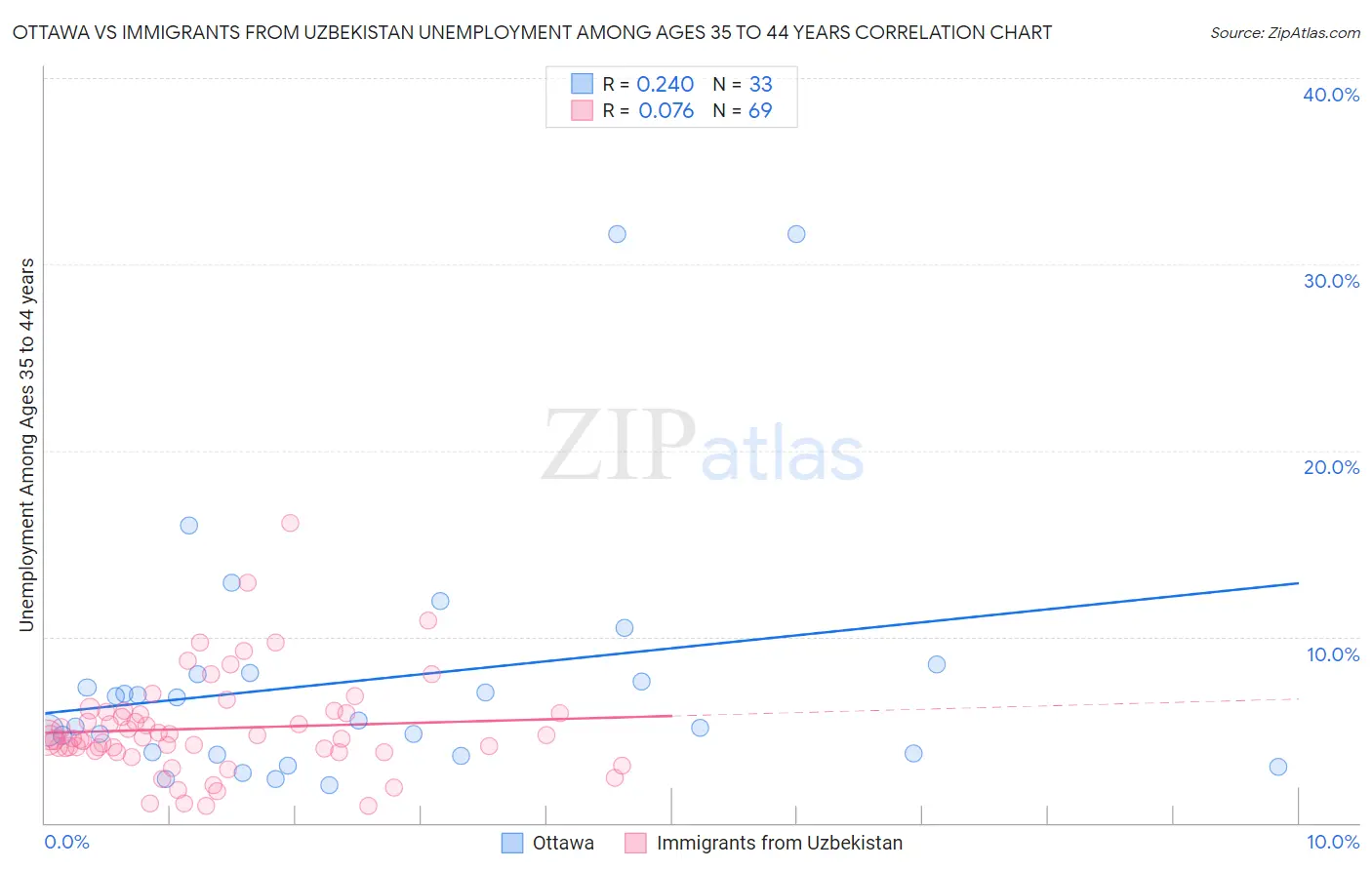 Ottawa vs Immigrants from Uzbekistan Unemployment Among Ages 35 to 44 years