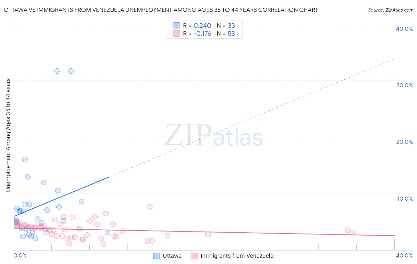 Ottawa vs Immigrants from Venezuela Unemployment Among Ages 35 to 44 years