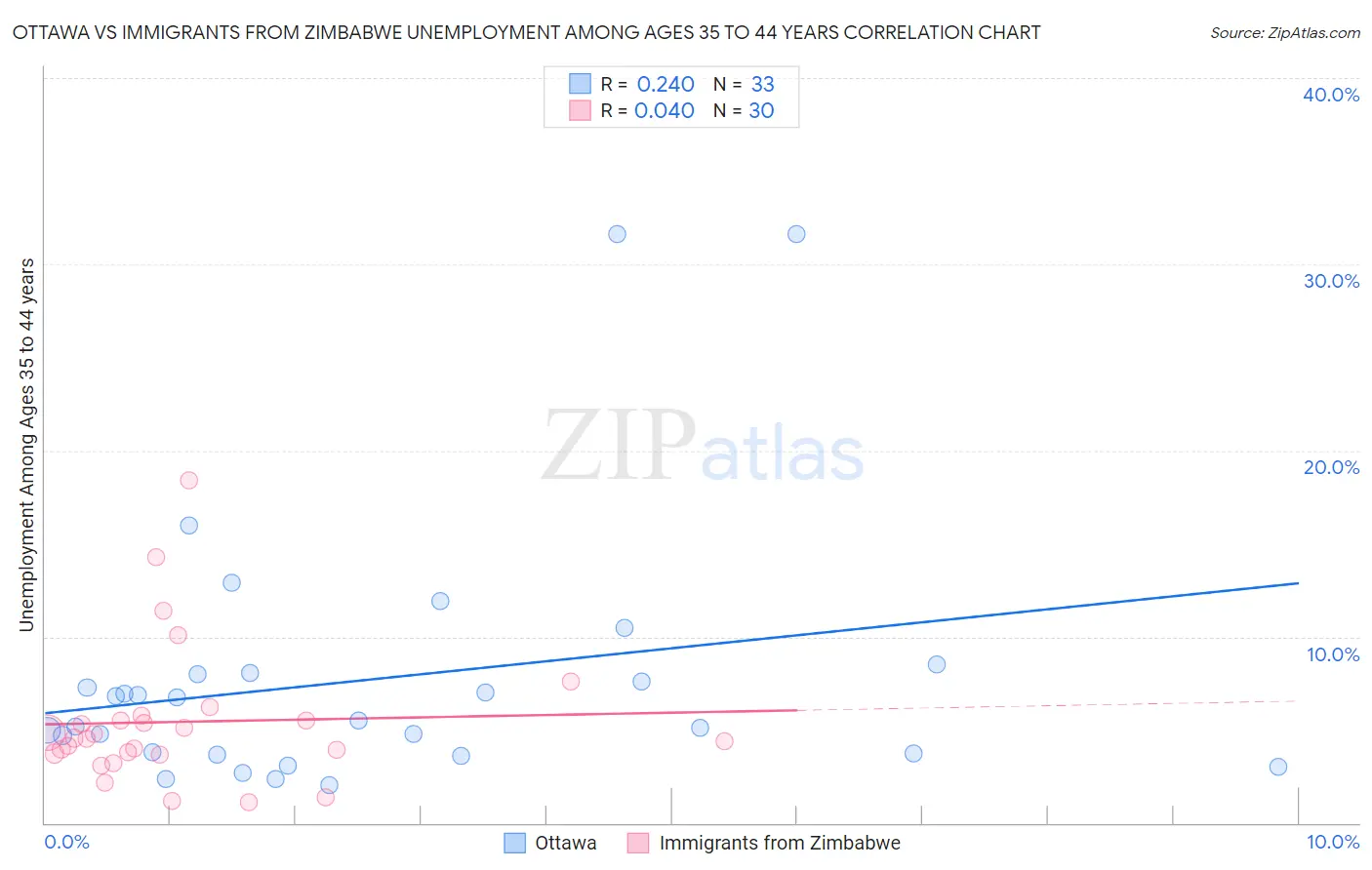 Ottawa vs Immigrants from Zimbabwe Unemployment Among Ages 35 to 44 years