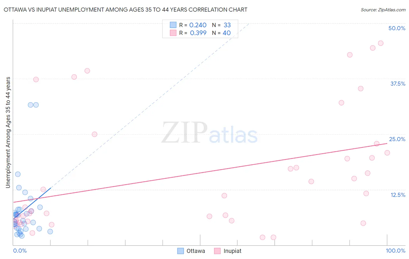 Ottawa vs Inupiat Unemployment Among Ages 35 to 44 years